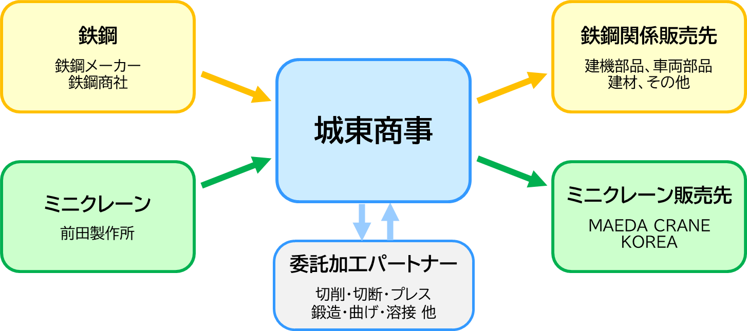 城東商事の事業領域